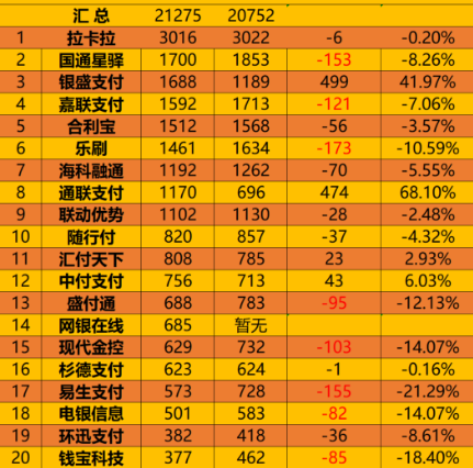 支付機(jī)構(gòu)2023年1月份交易量排名出來了