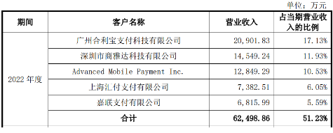 POS機(jī)廠商華智融擬上市！合利寶為最大客戶(hù)