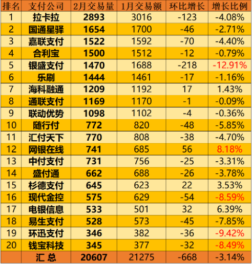 2月份第三方支付機(jī)構(gòu)交易量排名