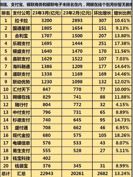 支付機(jī)構(gòu)3月份交易量排名出爐，大部分增長(zhǎng)