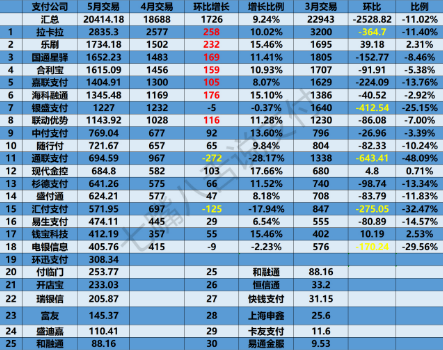 ?5月支付公司交易數(shù)據(jù)新鮮出爐，樂刷支付環(huán)比增長(zhǎng)