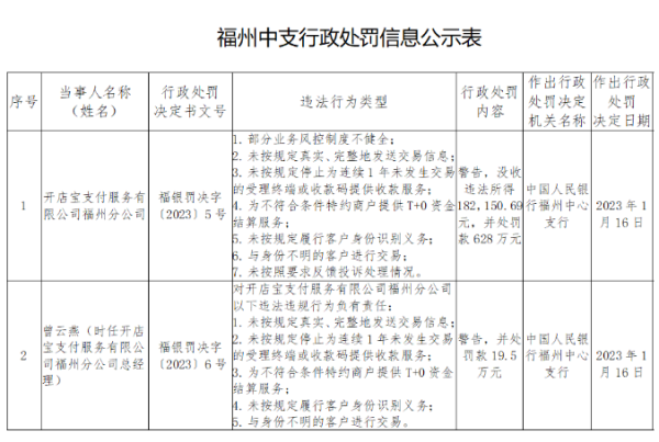 ?開店寶違規(guī)遭巨罰1984萬元！樂刷小罰29萬元...