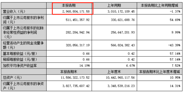 ?拉卡拉2023年半年報：數(shù)字支付業(yè)務收入25.41億