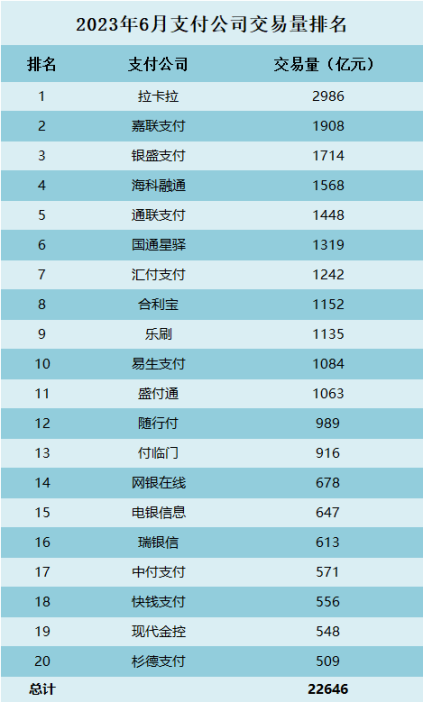 6月份交易量排名出爐 嘉聯(lián)再下滑116億…