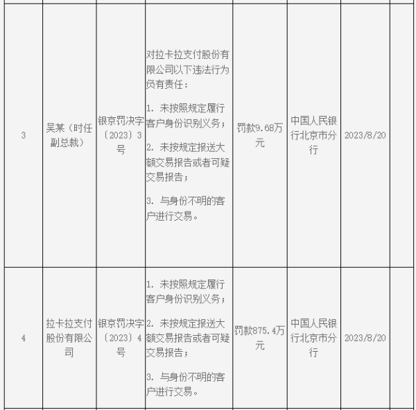 ?拉卡拉三項(xiàng)違法被罰近900萬(wàn)