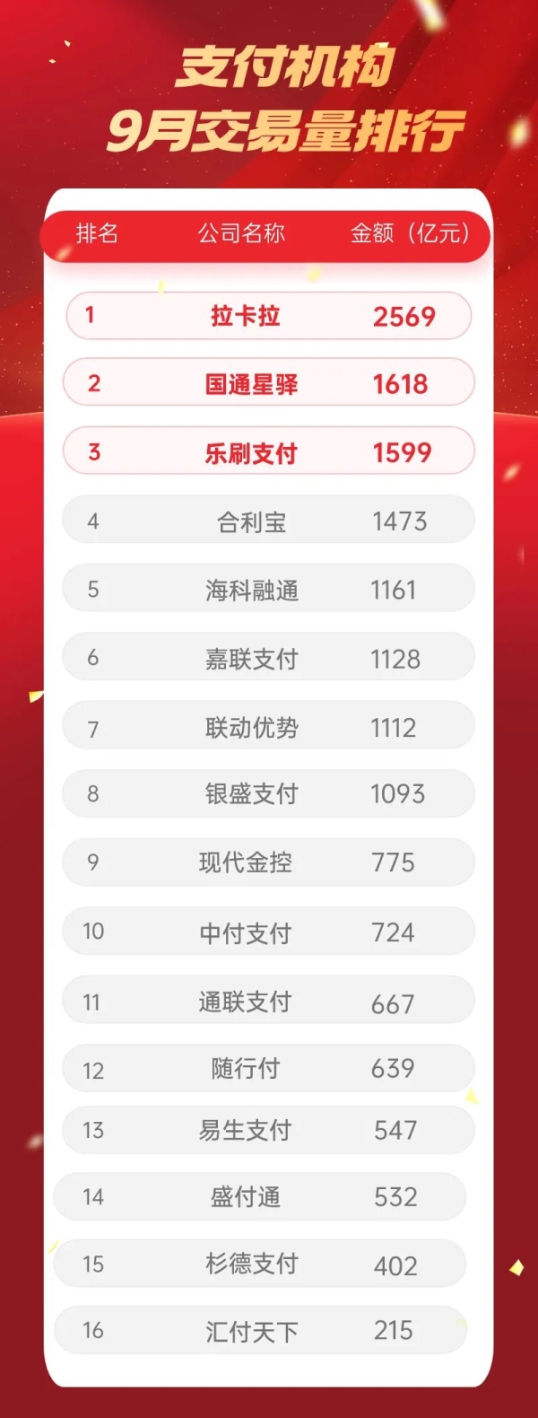 9月各支付公司交易量排名出爐，15家交易量下滑